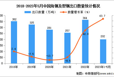 2023年1-5月中国角钢及型钢出口数据统计分析：进口量增长显著