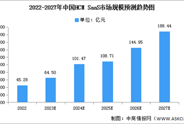 2023年中國HCM SaaS市場現狀及發展趨勢預測分析（圖）