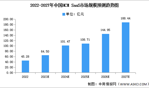 2023年中国HCM SaaS市场现状及发展趋势预测分析（图）