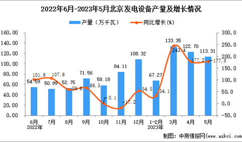 2023年5月北京发电设备产量数据统计分析