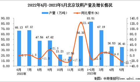 2023年5月北京饮料产量数据统计分析