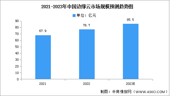 2023年中国边缘云市场规模及结构预测分析（图）