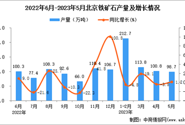 2023年5月北京铁矿石产量数据统计分析