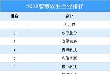2023智慧農業企業20強排行榜（附榜單）