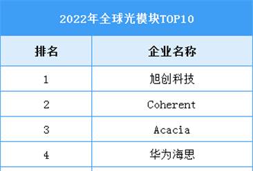 2022年全球光模块企业TOP10（附榜单）