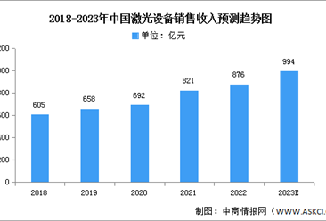 2023年中国激光设备市场规模及下游应用情况预测分析（图）