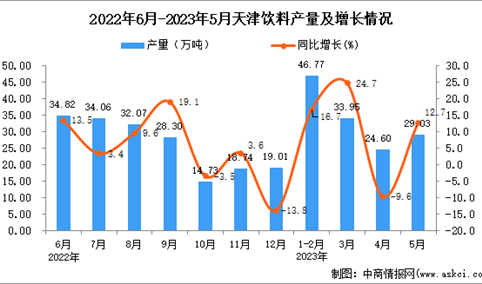 2023年5月天津饮料产量数据统计分析