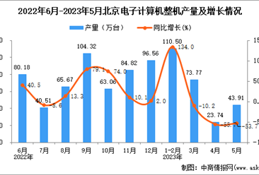 2023年5月北京电子计算机整机产量数据统计分析