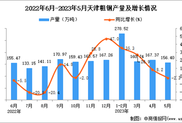 2023年5月天津粗钢产量数据统计分析
