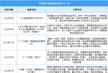 2023年中国激光设备行业最新政策汇总一览（表）