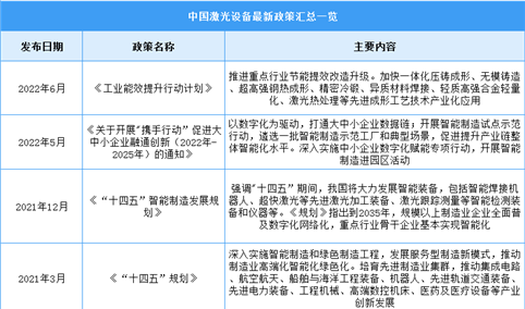 2023年中国激光设备行业最新政策汇总一览（表）