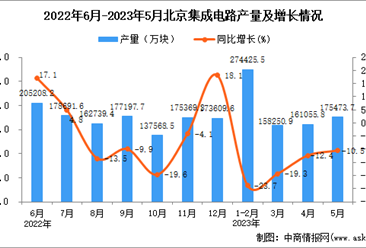 2023年5月北京集成电路产量数据统计分析