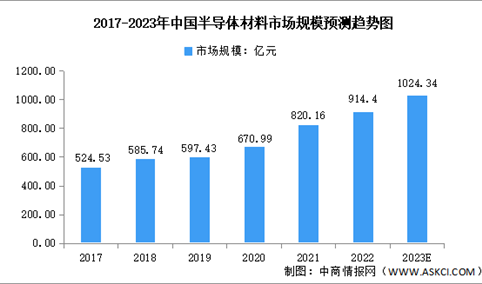 2023年全球及中国半导体材料市场规模预测分析（图）