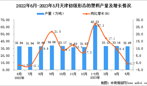 2023年5月天津初级形态的塑料产量数据统计分析
