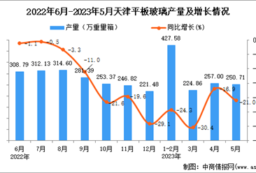 2023年5月天津平板玻璃产量数据统计分析