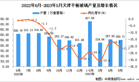 2023年5月天津平板玻璃产量数据统计分析
