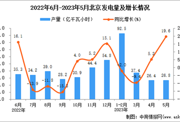 2023年5月北京发电量数据统计分析
