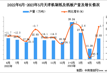 2023年5月天津机制纸及纸板产量数据统计分析