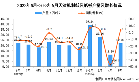 2023年5月天津机制纸及纸板产量数据统计分析