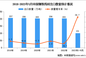 2023年1-5月中国钢铁线材出口数据统计分析：出口量超100万吨