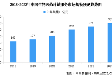 2023年中国生物医药冷链服务市场现状及行业发展前景预测分析（图）
