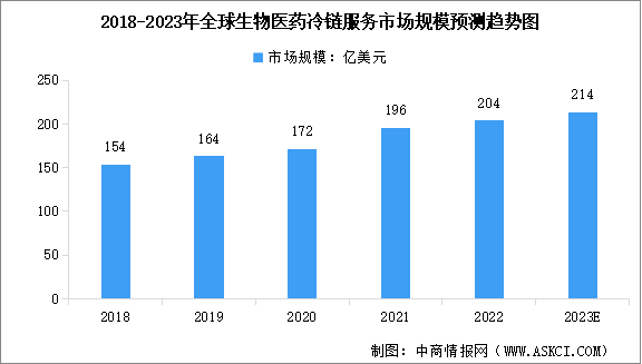 2023年全球及中国生物医药冷链服务市场规模预测分析（图）