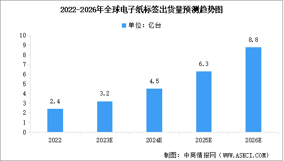 2023年全球电子纸标签出货量及行业发展前景预测分析（图）