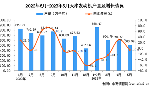 2023年5月天津发动机产量数据统计分析