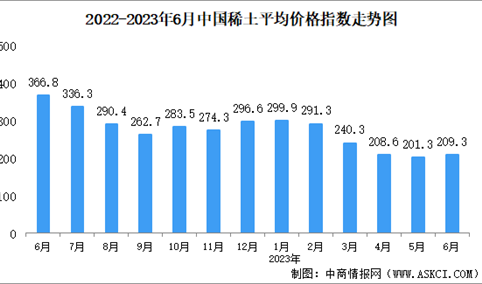 2023年6月中国稀土价格走势分析：价格指数呈缓慢下行趋势
