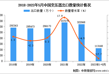 2023年1-5月中国变压器出口数据统计分析：出口量同比下降17.7%