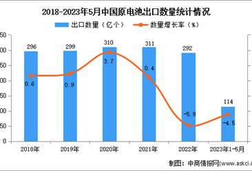 2023年1-5月中国原电池出口数据统计分析：出口量小幅下降