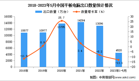 2023年1-5月中国平板电脑出口数据统计分析：出口量4520万台