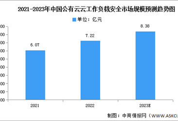 2023年中国公有云云工作负载安全市场规模及竞争格局预测分析（图）