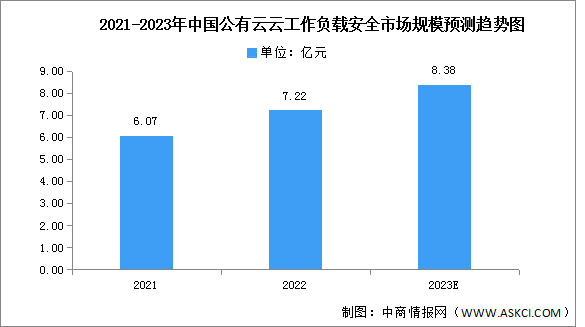 2023年中国公有云云工作负载安全市场规模及竞争格局预测分析（图）