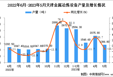 2023年5月天津水泥专用设备产量数据统计分析