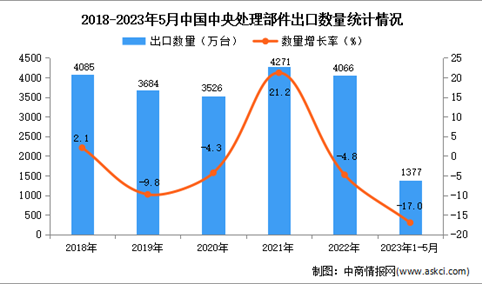 2023年1-5月中国中央处理部件出口数据统计分析：出口量1377万台