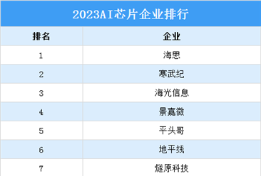 2023AI芯片企業排行榜（附榜單）