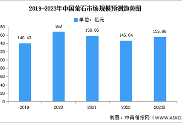 2023年中国萤石市场规模及消费结构预测分析（图）
