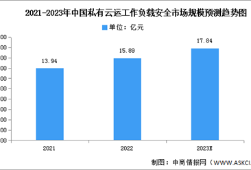 2023年中国私有云云工作负载安全市场规模及竞争格局预测分析（图）