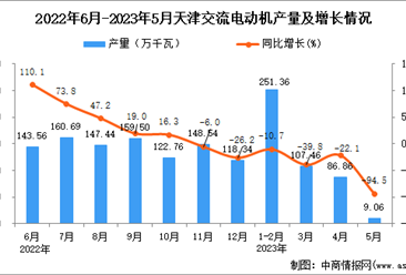 2023年5月天津交流电动机产量数据统计分析