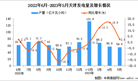 2023年5月天津发电量数据统计分析