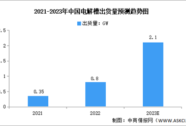 2023年中国电解槽出货量及成本构成预测分析（图）