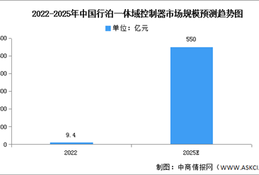 2023年中国行泊一体域控制器市场规模及竞争格局预测分析（图）