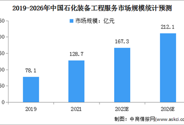 2023年中国石化装备工程服务行业市场规模及竞争格局预测分析（图）