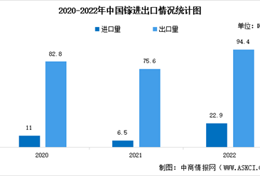2022年中国镓相关产品进出口情况分析（图）