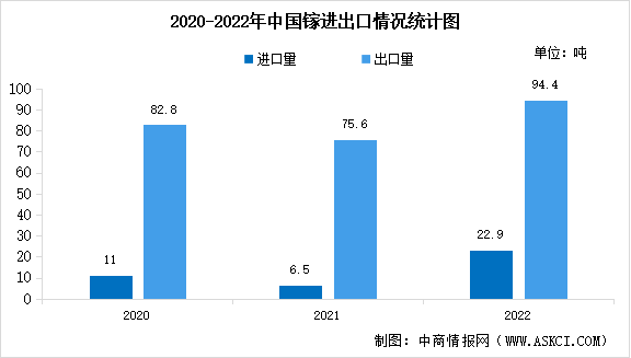 2022年中国镓相关产品进出口情况分析（图）