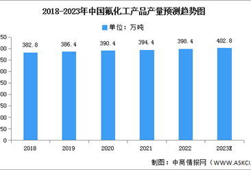 2023年中國氟化工產品產量及含氟制冷劑產能預測分析（圖）
