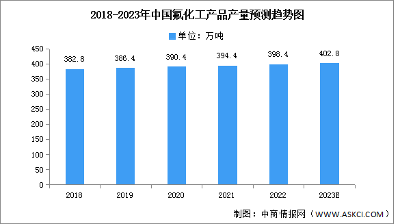 2023年中国氟化工产品产量及含氟制冷剂产能预测分析（图）