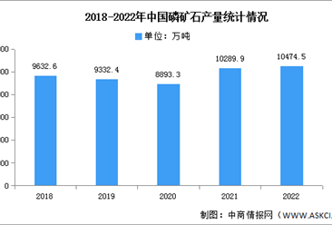 2023年中国磷矿石产量及全球储量分布预测分析（图）