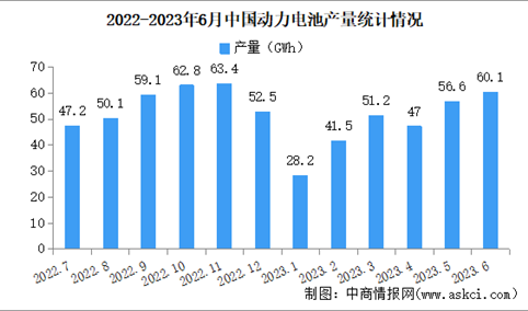 2023年6月中国动力电池产销量及装车量情况：三元电池装车量同比下降13%（图）